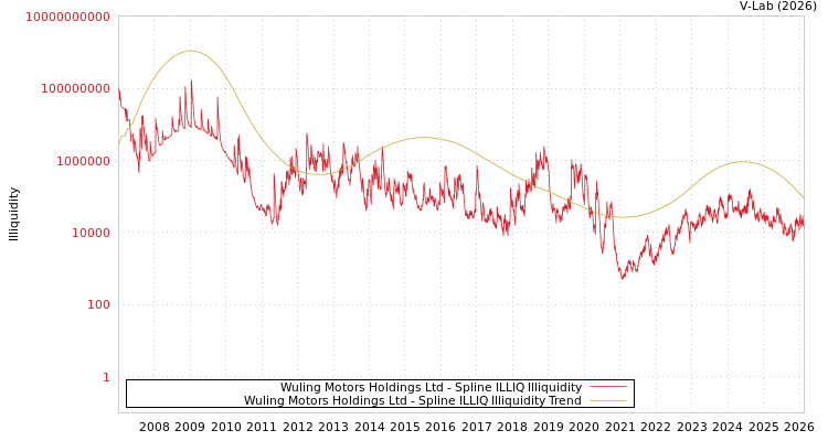 graph of Wuling Motors Holdings Ltd ILLIQ-SMEM
