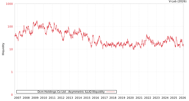 graph of Dcm Holdings Co Ltd ILLIQ-AMEM