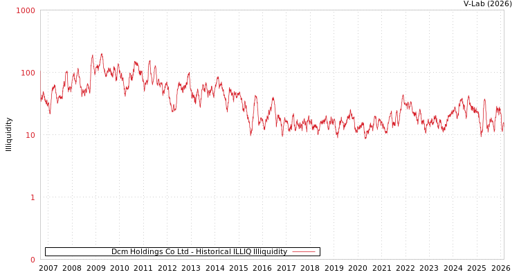 graph of Dcm Holdings Co Ltd ILLIQ-HIST