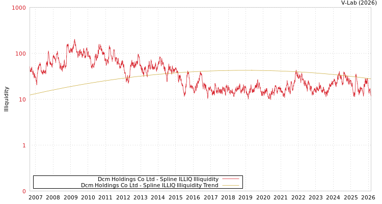 graph of Dcm Holdings Co Ltd ILLIQ-SMEM
