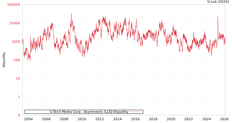 graph of U-Tech Media Corp ILLIQ-AMEM