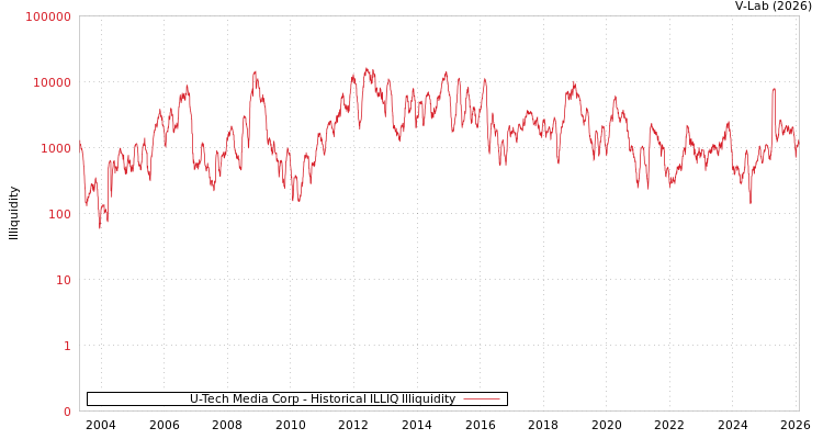 graph of U-Tech Media Corp ILLIQ-HIST