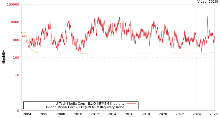 graph of U-Tech Media Corp ILLIQ-MFMEM