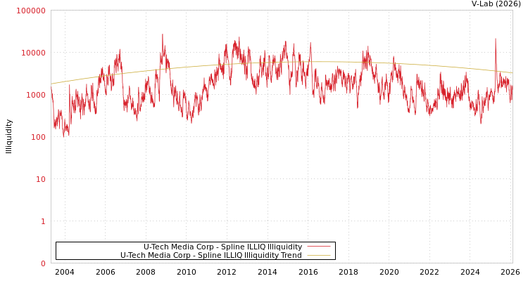 graph of U-Tech Media Corp ILLIQ-SMEM