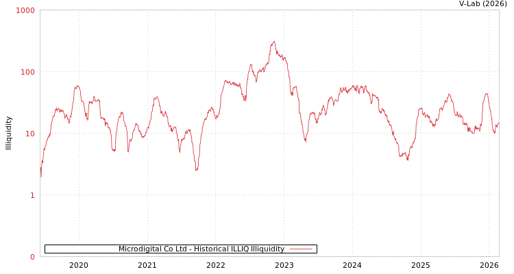 graph of Microdigital Co Ltd ILLIQ-HIST