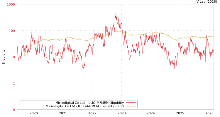 graph of Microdigital Co Ltd ILLIQ-MFMEM
