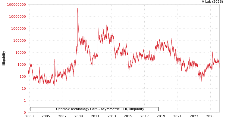 graph of Optimax Technology Corp ILLIQ-AMEM