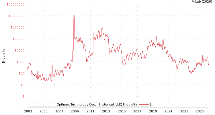 graph of Optimax Technology Corp ILLIQ-HIST