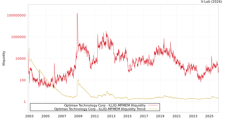 graph of Optimax Technology Corp ILLIQ-MFMEM