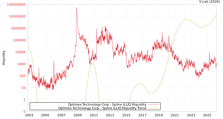 graph of Optimax Technology Corp ILLIQ-SMEM