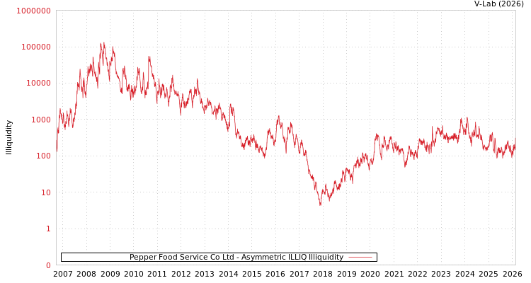 graph of Pepper Food Service Co Ltd ILLIQ-AMEM