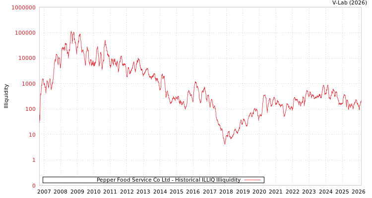graph of Pepper Food Service Co Ltd ILLIQ-HIST