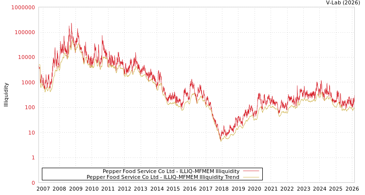 graph of Pepper Food Service Co Ltd ILLIQ-MFMEM