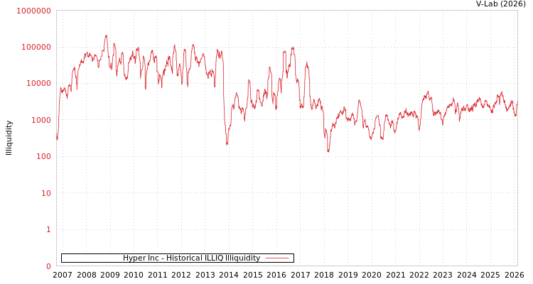graph of Hyper Inc ILLIQ-HIST
