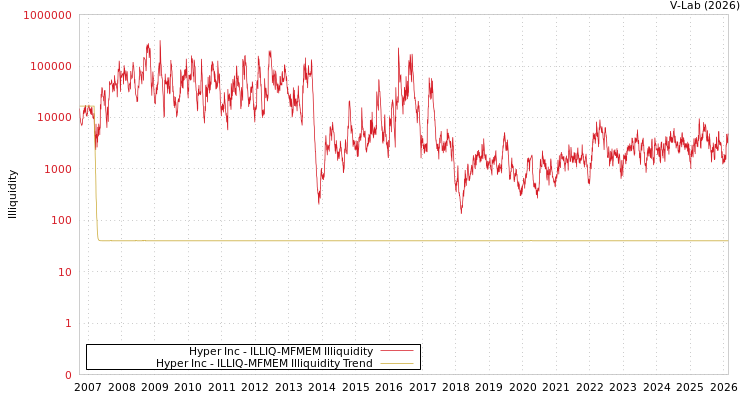 graph of Hyper Inc ILLIQ-MFMEM
