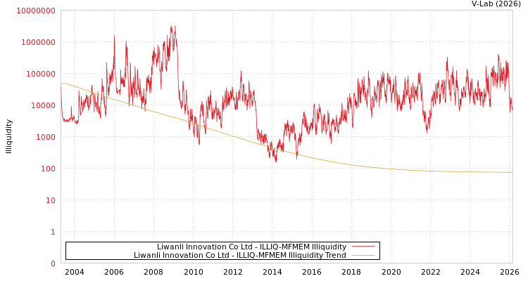 graph of Liwanli Innovation Co Ltd ILLIQ-MFMEM