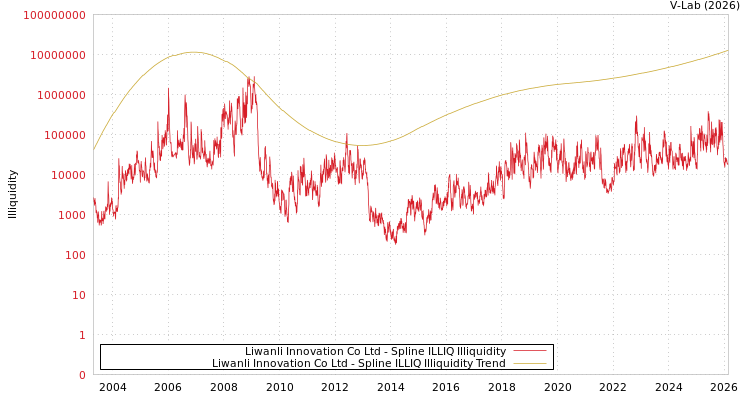 graph of Liwanli Innovation Co Ltd ILLIQ-SMEM