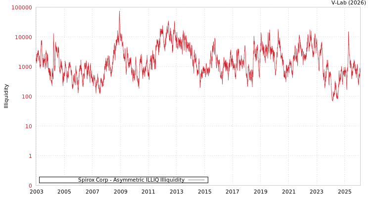 graph of Spirox Corp ILLIQ-AMEM