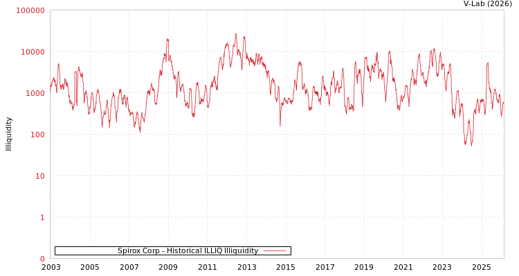 graph of Spirox Corp ILLIQ-HIST
