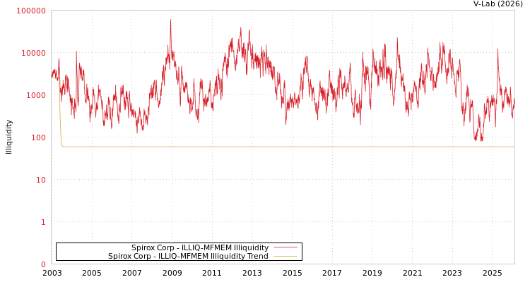 graph of Spirox Corp ILLIQ-MFMEM