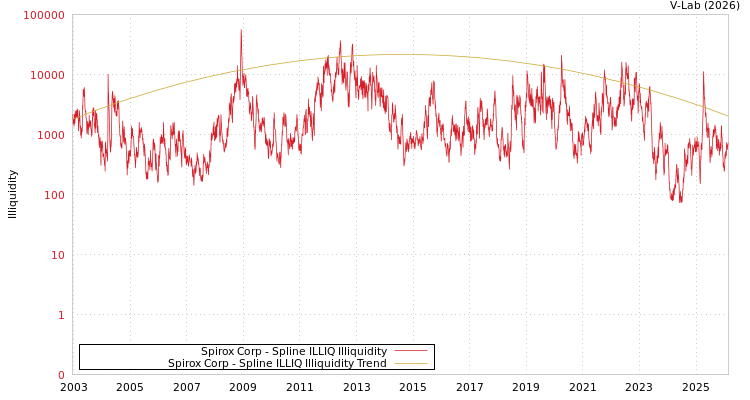 graph of Spirox Corp ILLIQ-SMEM