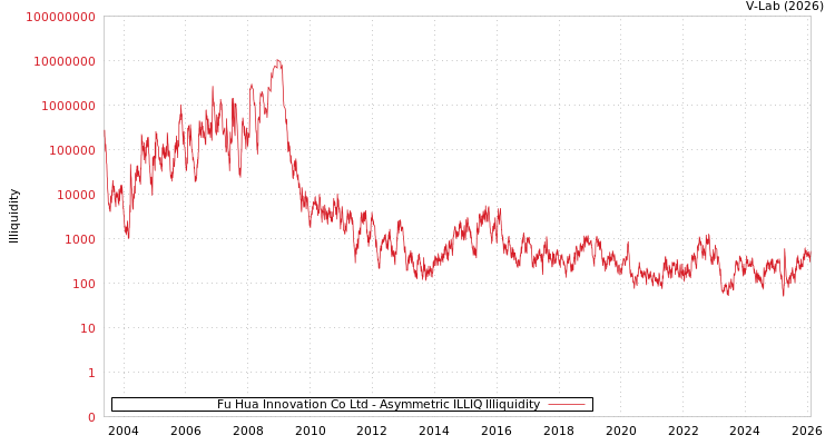 graph of Fu Hua Innovation Co Ltd ILLIQ-AMEM