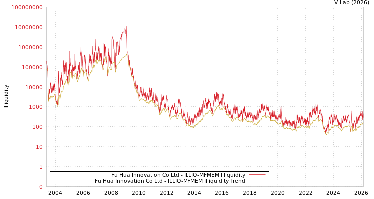 graph of Fu Hua Innovation Co Ltd ILLIQ-MFMEM
