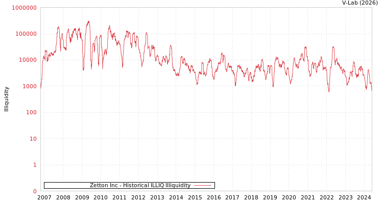graph of Zetton Inc ILLIQ-HIST