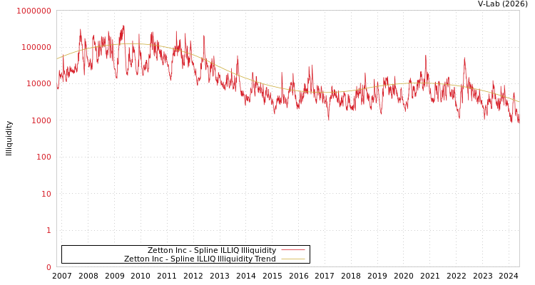 graph of Zetton Inc ILLIQ-SMEM