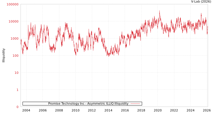graph of Promise Technology Inc ILLIQ-AMEM