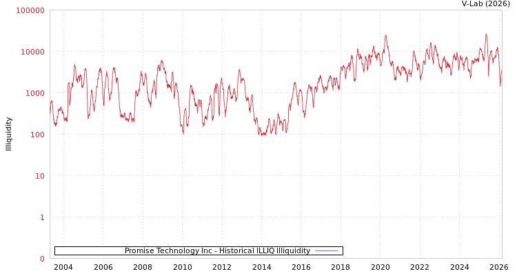 graph of Promise Technology Inc ILLIQ-HIST