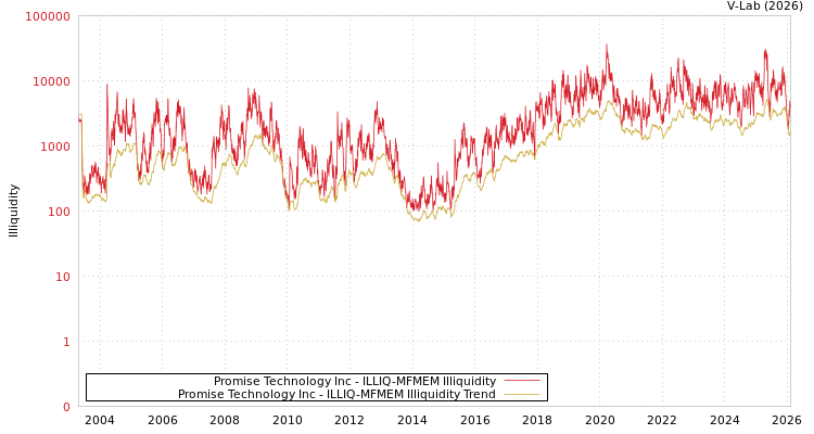graph of Promise Technology Inc ILLIQ-MFMEM