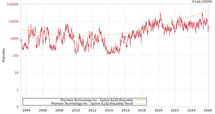 graph of Promise Technology Inc ILLIQ-SMEM