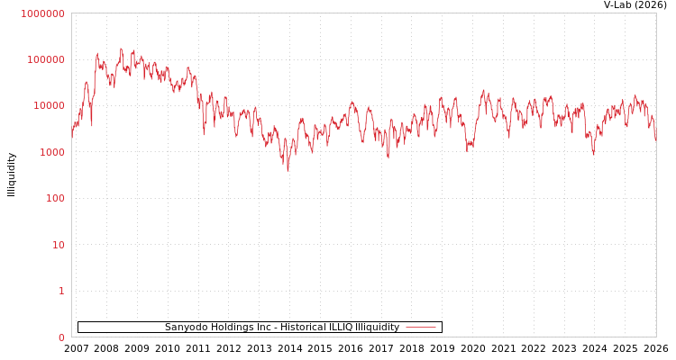 graph of Sanyodo Holdings Inc ILLIQ-HIST