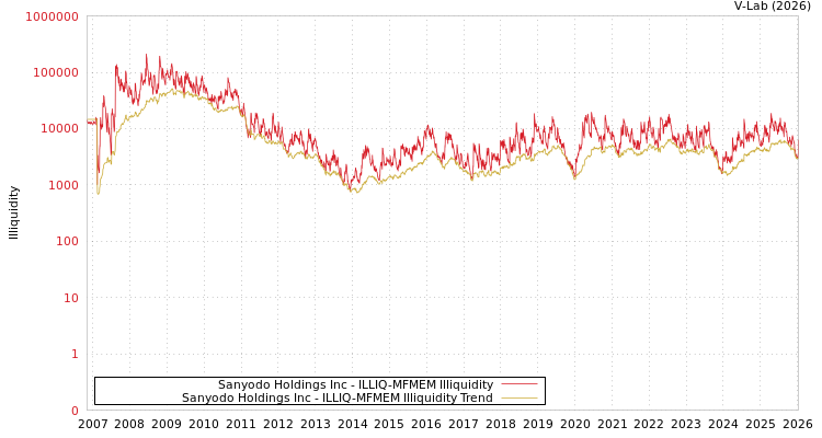 graph of Sanyodo Holdings Inc ILLIQ-MFMEM