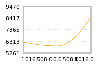 Impact of return on liquidity tomorrow