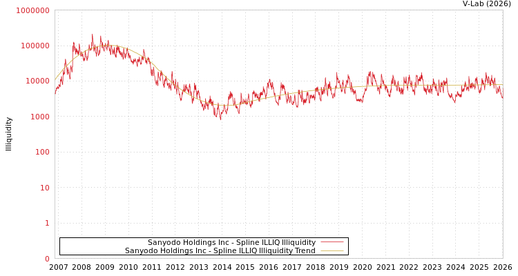 graph of Sanyodo Holdings Inc ILLIQ-SMEM