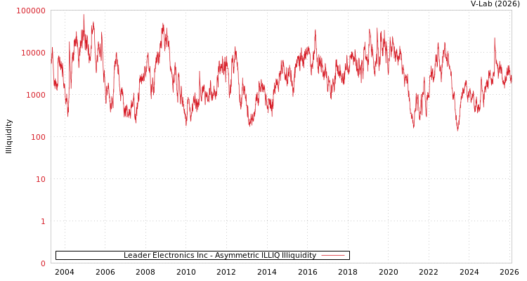 graph of Leader Electronics Inc ILLIQ-AMEM