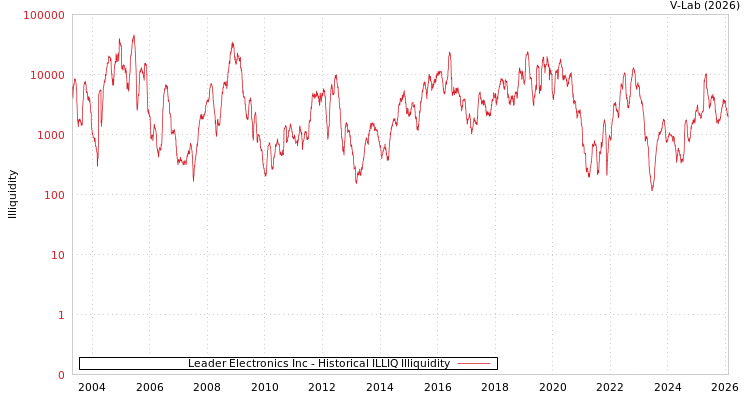 graph of Leader Electronics Inc ILLIQ-HIST