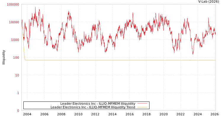 graph of Leader Electronics Inc ILLIQ-MFMEM