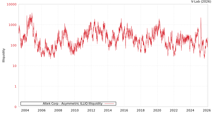 graph of Altek Corp ILLIQ-AMEM