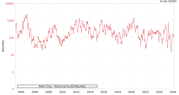 graph of Altek Corp ILLIQ-HIST