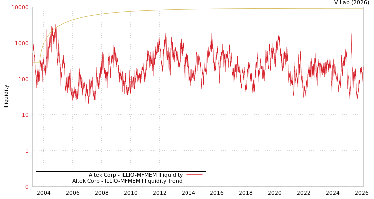 graph of Altek Corp ILLIQ-MFMEM