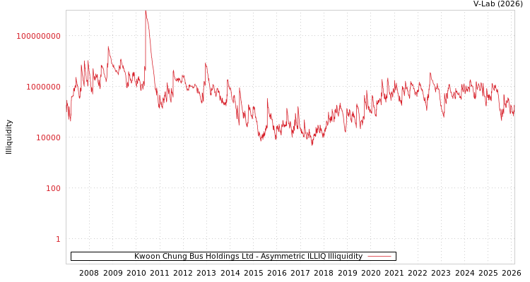 graph of Kwoon Chung Bus Holdings Ltd ILLIQ-AMEM