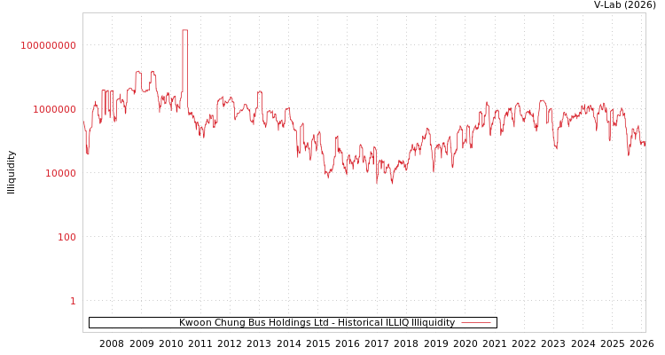 graph of Kwoon Chung Bus Holdings Ltd ILLIQ-HIST
