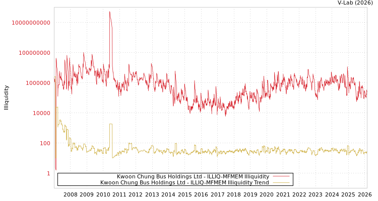 graph of Kwoon Chung Bus Holdings Ltd ILLIQ-MFMEM