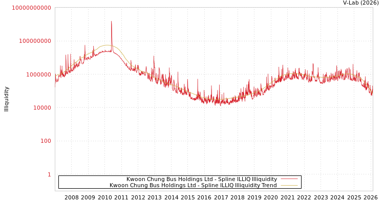 graph of Kwoon Chung Bus Holdings Ltd ILLIQ-SMEM