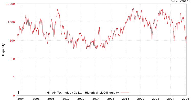 graph of Min Aik Technology Co Ltd ILLIQ-HIST