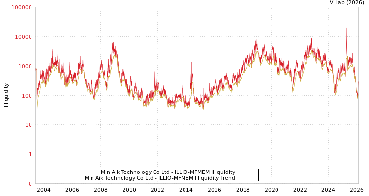 graph of Min Aik Technology Co Ltd ILLIQ-MFMEM
