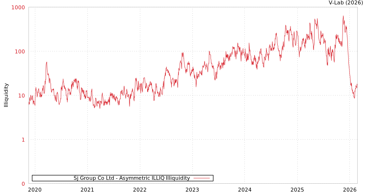 graph of Sj Group Co Ltd ILLIQ-AMEM
